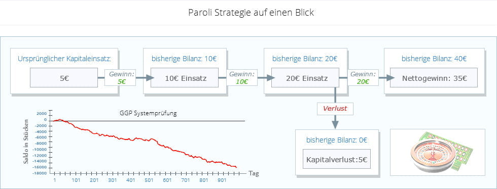 This graph shows a history chart and profit curve of the Paroli strategy