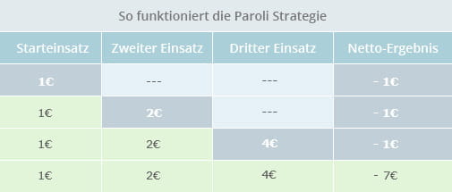 The operation of the Parolie strategy with 1dollar starting bet and three betting rounds